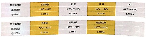 浙江嘉隆不銹鋼人孔蓋罐口參數表 浙江嘉隆不銹鋼人孔蓋罐口參數表