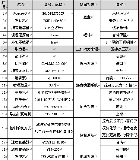 4.2立方智能型瀝青灑布車主要配件參數表 4.2立方智能型瀝青灑布車主要配件參數表