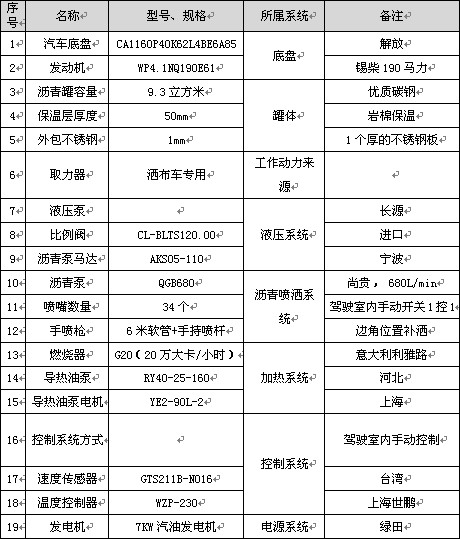 9.3立方解放標準型瀝青灑布車主要配件參數(shù)表 9.3立方解放標準型瀝青灑布車主要配件參數(shù)表